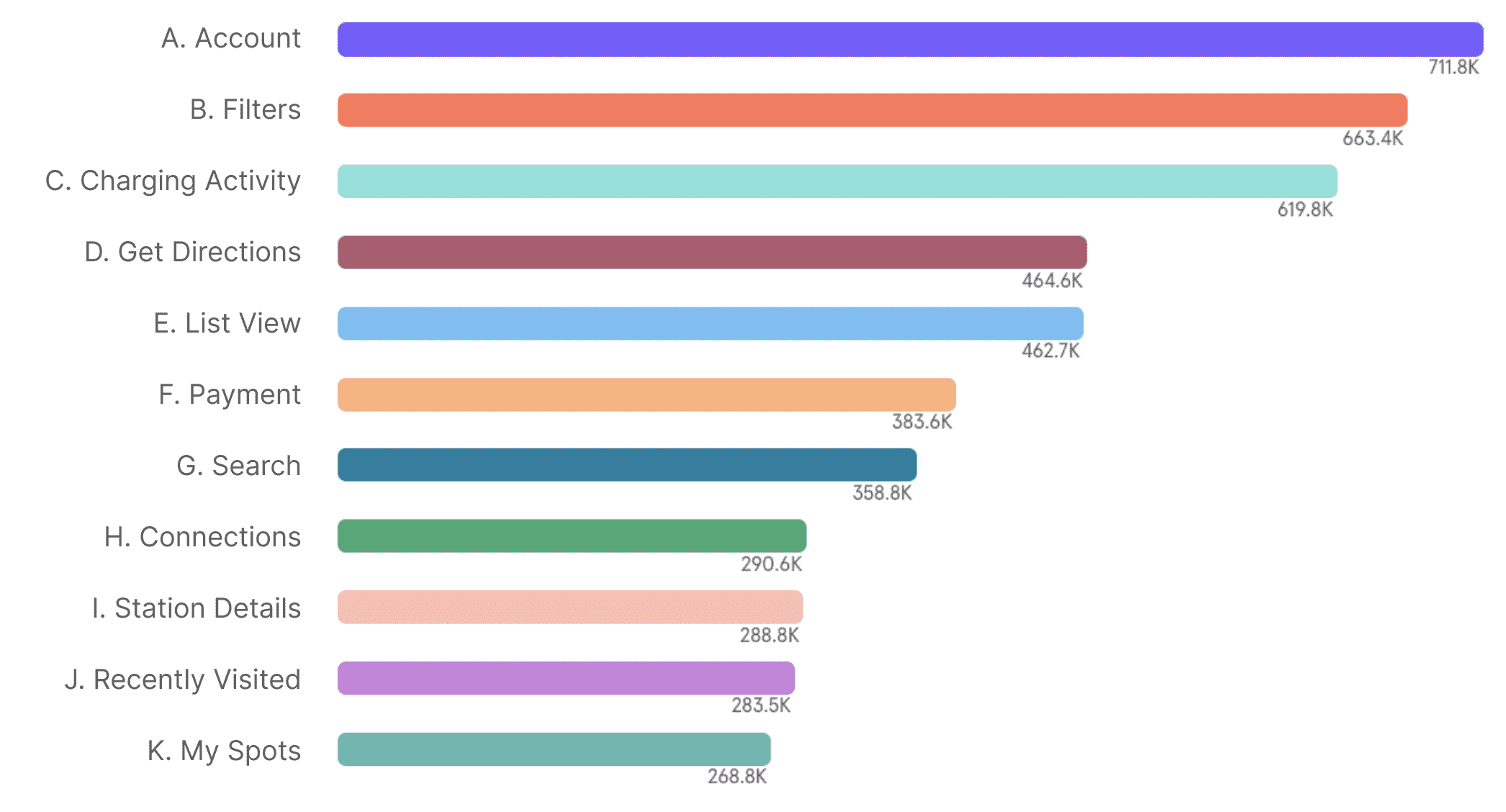 Graph of most clicked on parts of the app