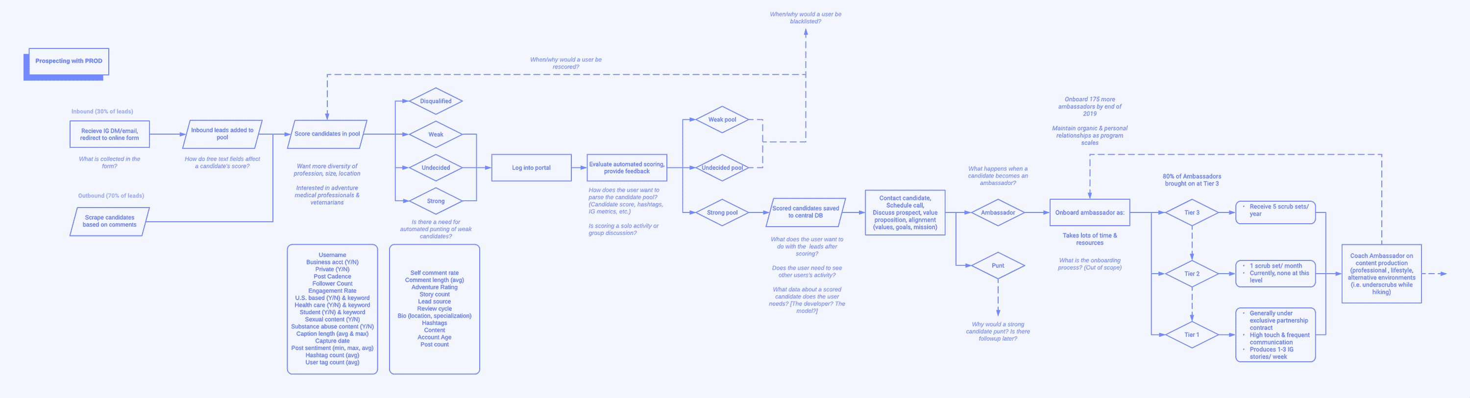 Diagram of Ambassador Director's workflow with our software